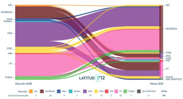 En México las y los legisladores electos pueden cambiarse en cualquier momento de grupo parlamentario, sin restricciones legales.