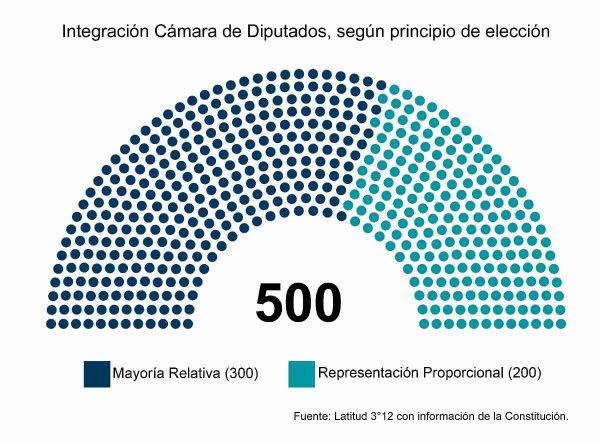En México las y los legisladores electos pueden cambiarse en cualquier momento de grupo parlamentario, sin restricciones legales.