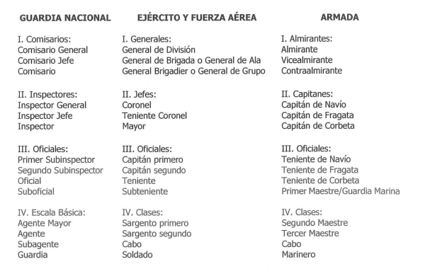 Ahora sí: la guardia militar