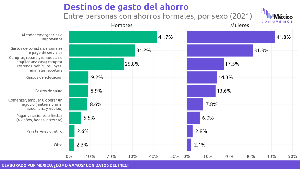 Hábitos de ahorro en México