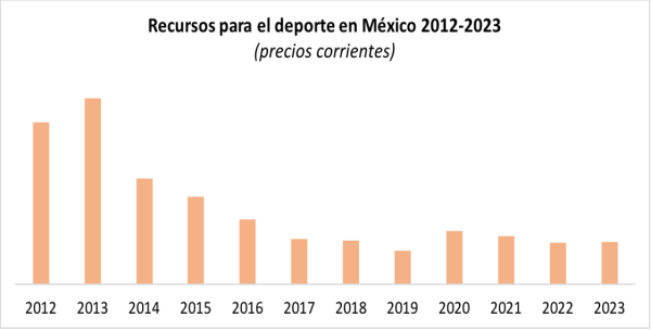 Deporte en México: a la deriva