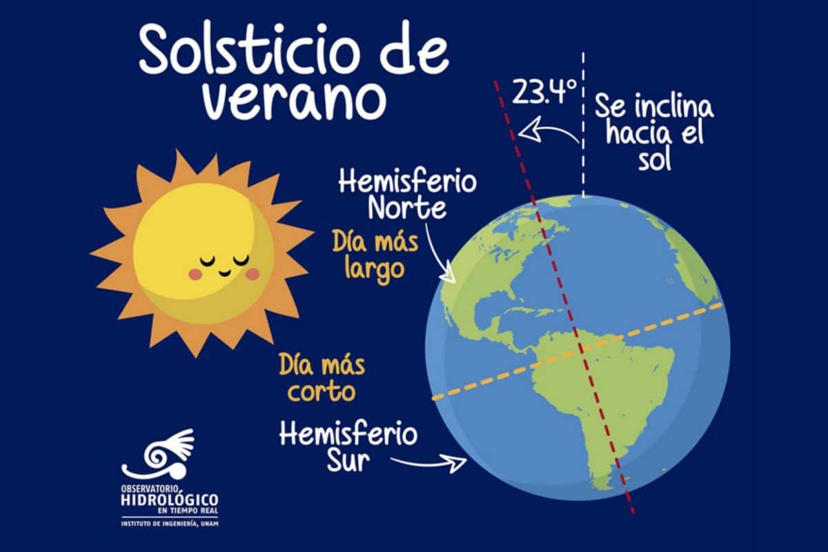 solsticio de verano que es