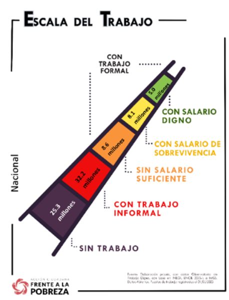 Escala del trabajo digno