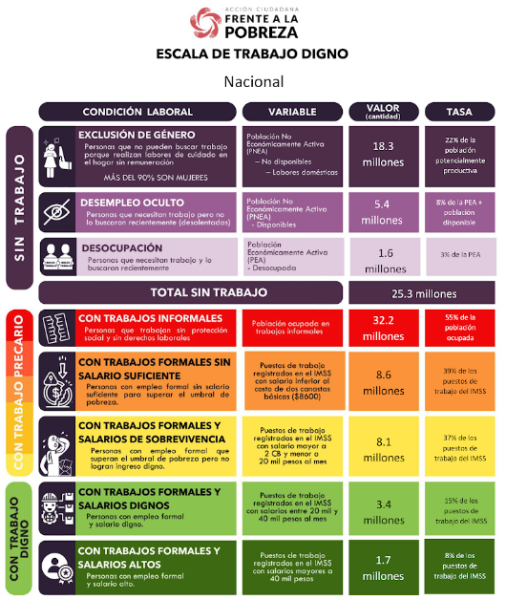 Escala de trabajo digno nacional