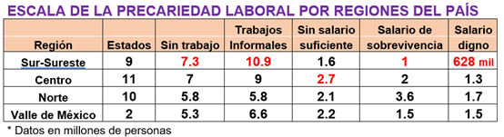 Escala de precariedad laboral por regiones