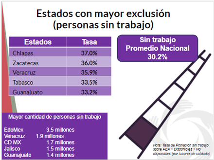 estados con mayor exclusion laboral