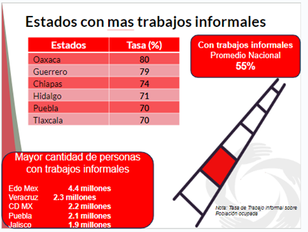 Estados con más trabajos informales