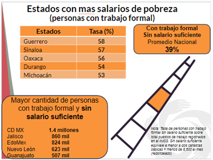 Estados con más salarios de pobreza