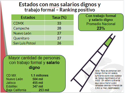 Estados con más salarios dignos
