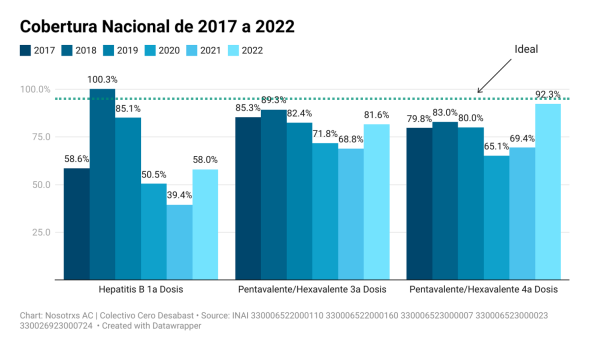 Hepatitis. Cobertura de vacunación nacional 2017 a 2022