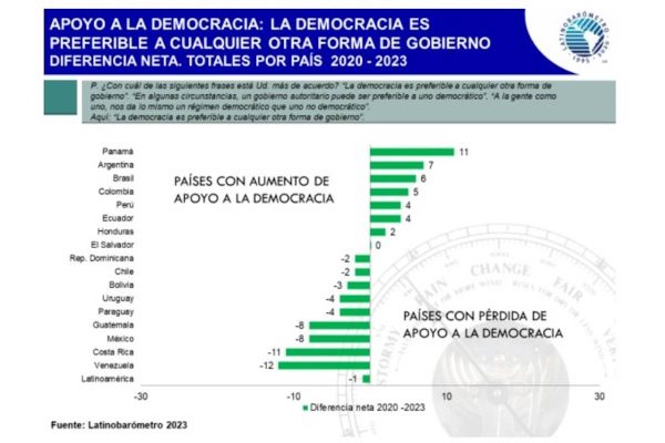 México, entre los países con menor respaldo a la democracia