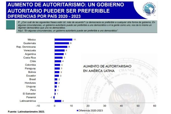 En México creció el respaldo al autoritarismo: 11 puntos porcentuales de 2020 a 2023