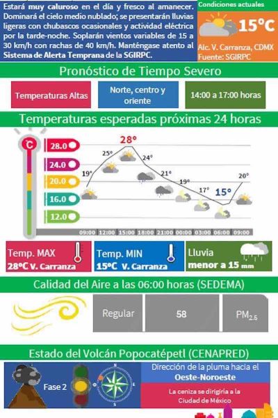 Boletín meteorológico de CDMX
