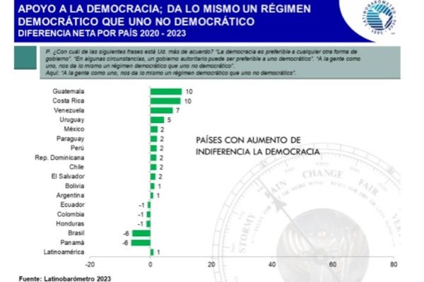 México también está entre los países donde creció la indiferencia hacia la democracia
