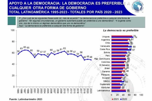 México redujo 11% su apoyo a la democracia, según el estudio.