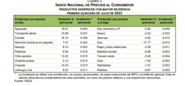 inegi datos primera quincena julio inflacion