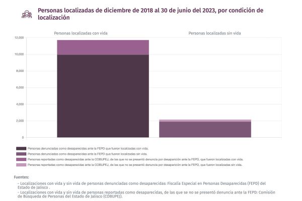 Personas localizadas de diciembre de 2018 al 30 de junio del 2023, por condición de localización
