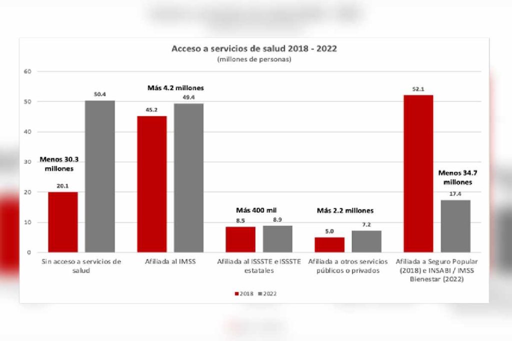 Gráfica con el reporte del acceso de las familias a los servicios de salud de 2018 a 2022 del Coneval.
