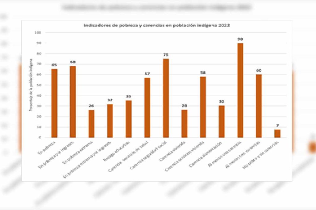 Gráfica con los indicadores de pobreza y carencias en población indígena en 2022 del Coneval