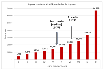 Ingreso laboral ENIGH