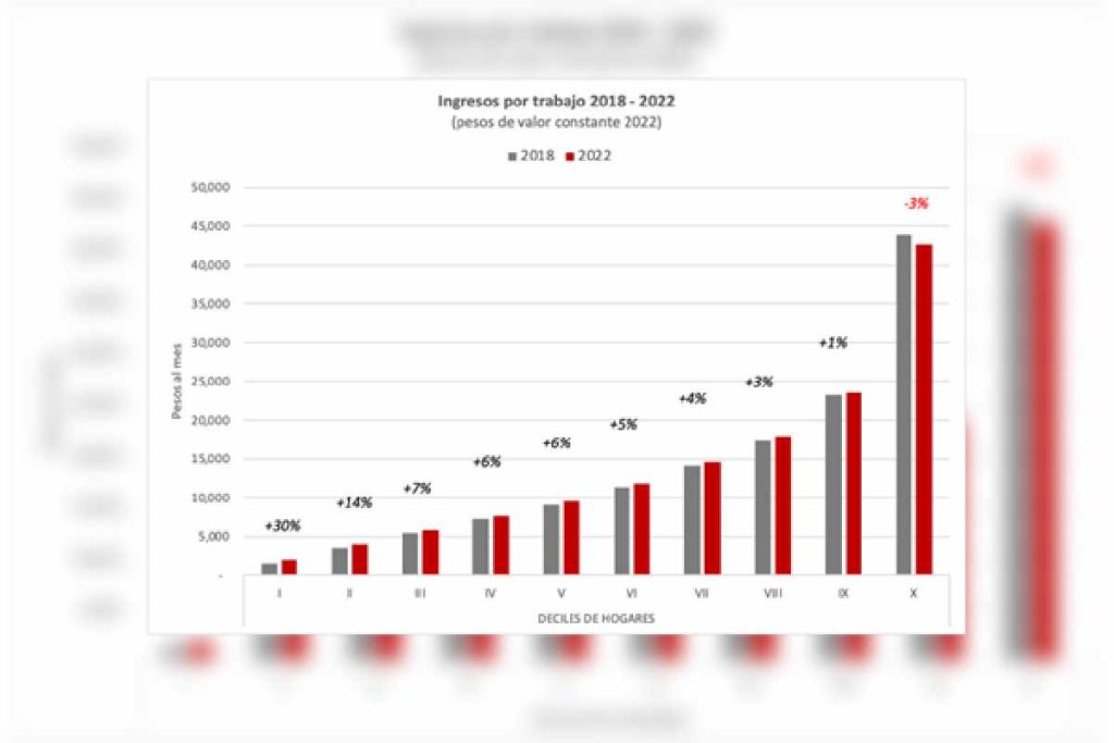 Gráfica con los datos de ingresos de las familias por trabajo de 2018 a 2022, reportado por el Coneval.
