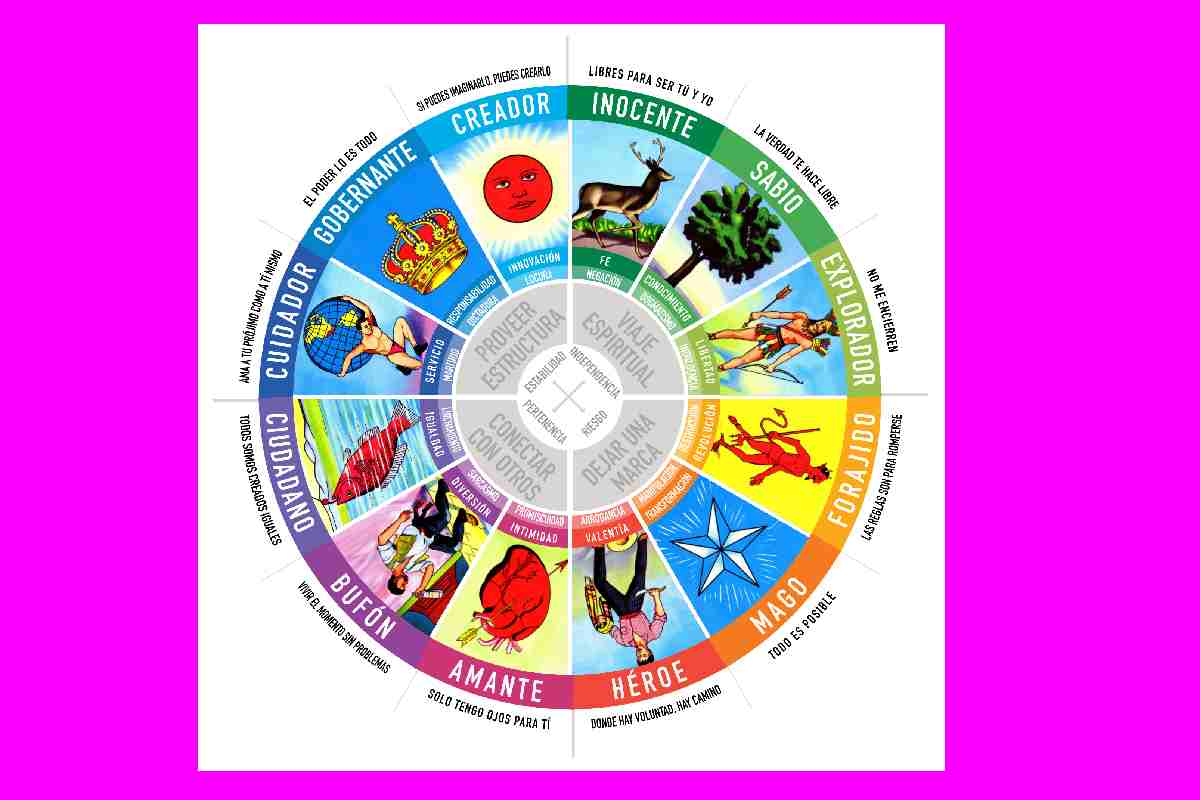 Lotería de los distintos tipos de arquetipos votantes que votan por distintos tipos de arquetipos votados. 