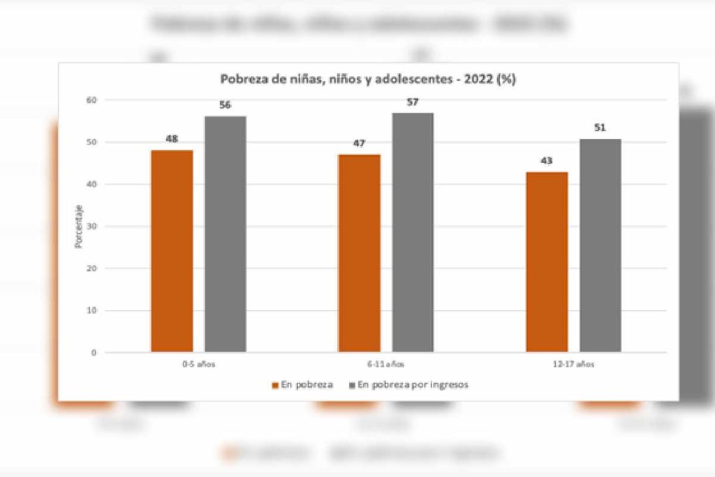 Gráfica con los datos de pobreza de niñas, niños y adolescentes en 2022 de Coneval.