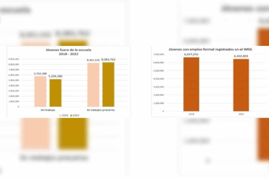 Gráfica con los datos de jóvenes fuera de la escuela y jóvenes con empleo formal de 2018 a 2022 de Coneval.