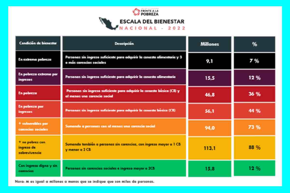 Gráfica con la Escala del Bienestar elaborado por Acción Ciudadana Frente a la Pobreza.