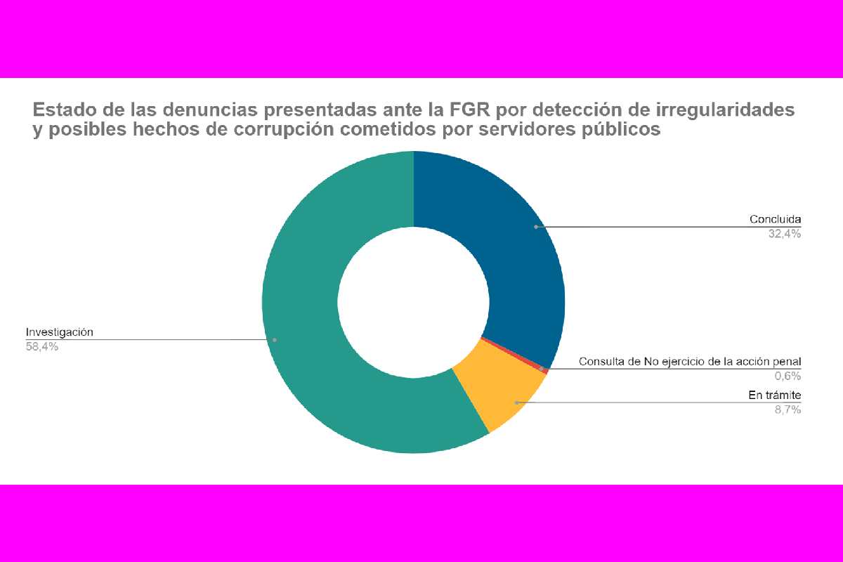 Gráfica con el reporte de las denuncias presentadas en FGR por posilble corrupción de funcionarios públicos.