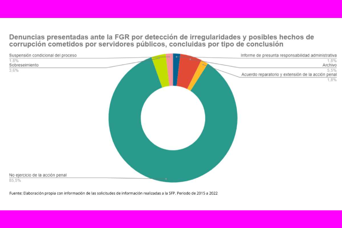 Gráfica con el reporte de denuncias ante la FGR sobre posibles hechos de corrupción.