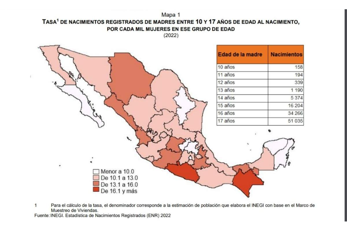 Embarazo adolescente representó el 13% de las maternidades en México