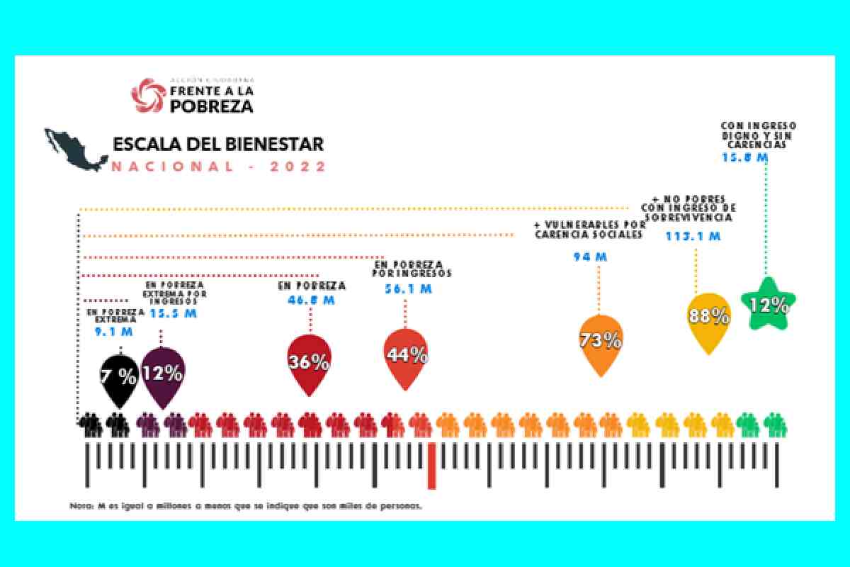Gráfica con la Escala del Bienestar elaborado por Acción Ciudadana Frente a la Pobreza.