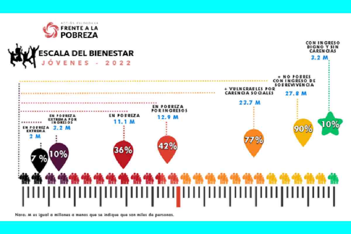 Gráfica con la Escala del Bienestar en jóvenes, elaborado por Acción Ciudadana Frente a la Pobreza.