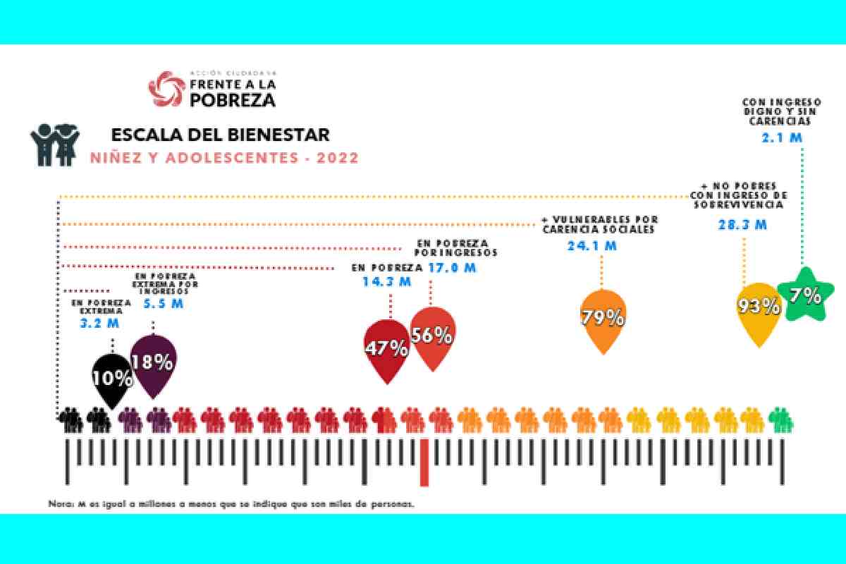 Gráfica con la Escala del Bienestar en niñez y adolescentes, elaborado por Acción Ciudadana Frente a la Pobreza