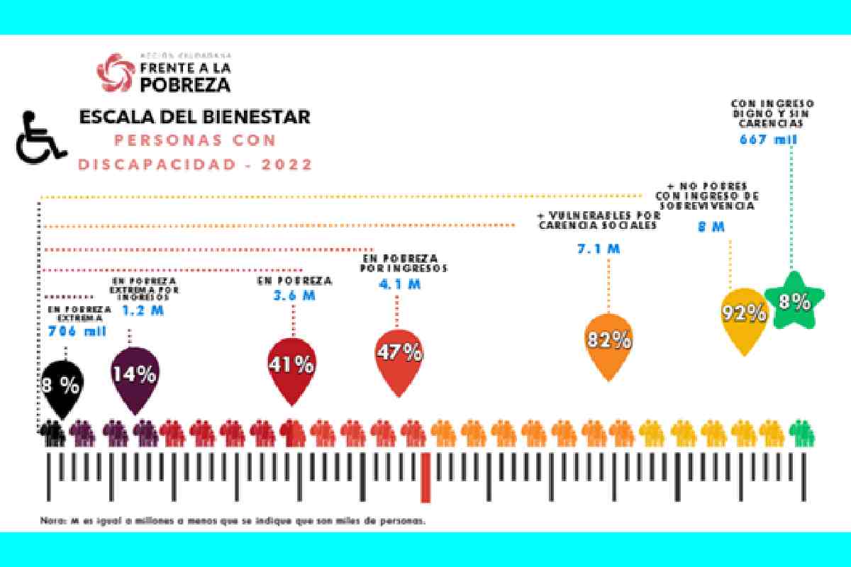 Gráfica con la Escala del Bienestar en personas con discapacidad elaborado por Acción Ciudadana Frente a la Pobreza.
