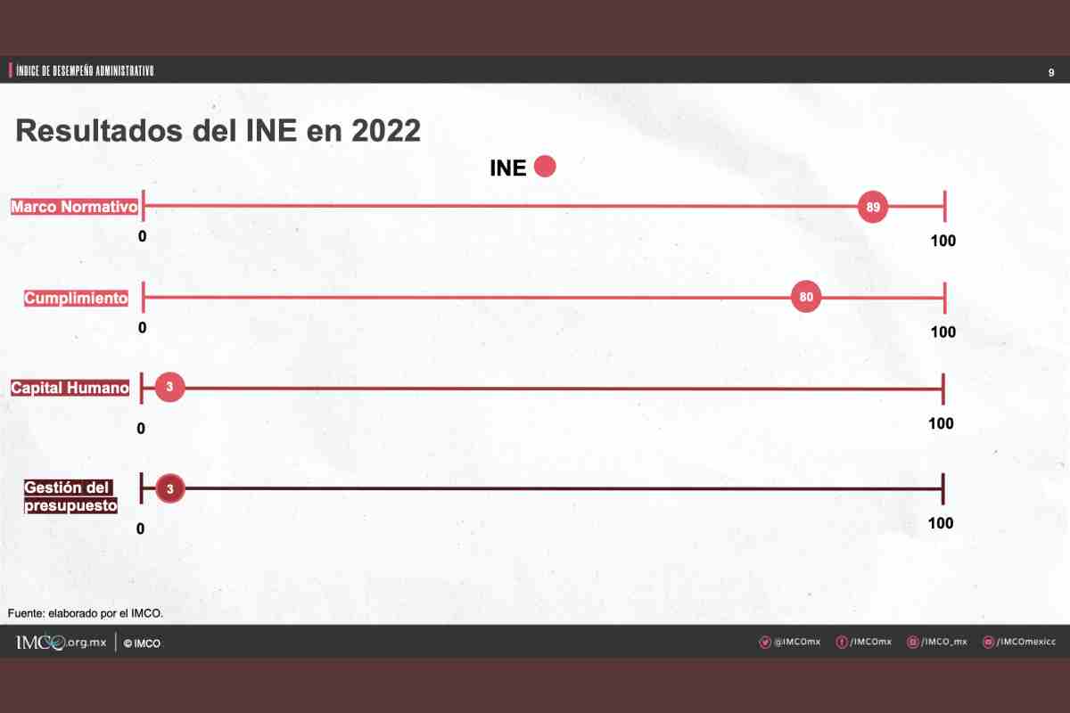 Gráfica con los resultados del INE en 2022.