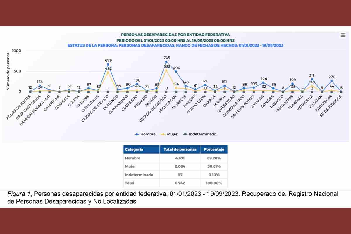 Gráfica con el número de personas desaparecidas por entidad federativa.