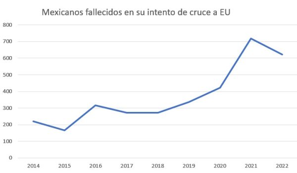 En cuanto a mexicanos fallecidos en su intento de cruce indocumentado a Estados Unidos, la SRE reportó 272 en 2018, y para 2021 fueron 719, y en 2022 se dio la cifra de 622. Hasta junio de 2023, se registró la cifra de 199.
