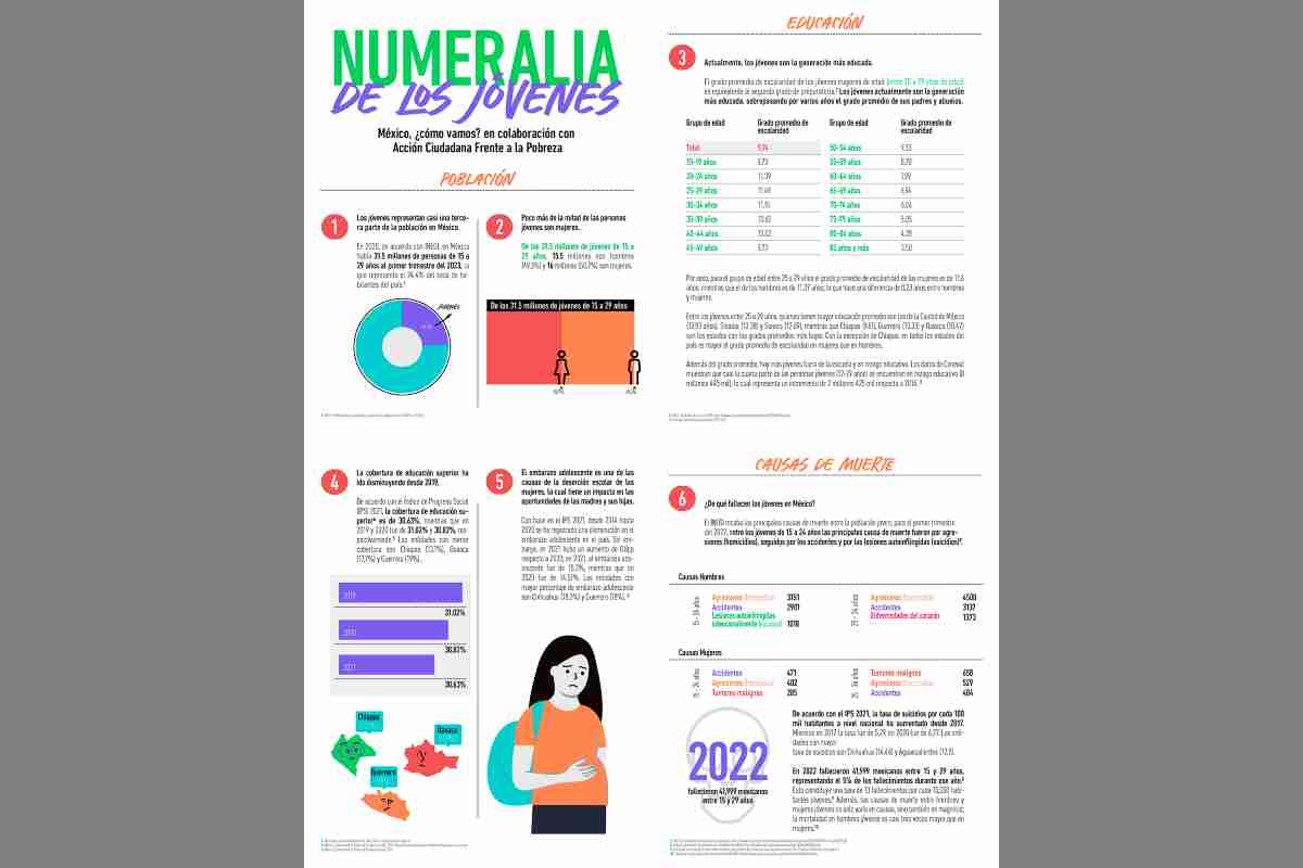 Gráfica con la numeralia sobre cómo viven los jóvenes en México