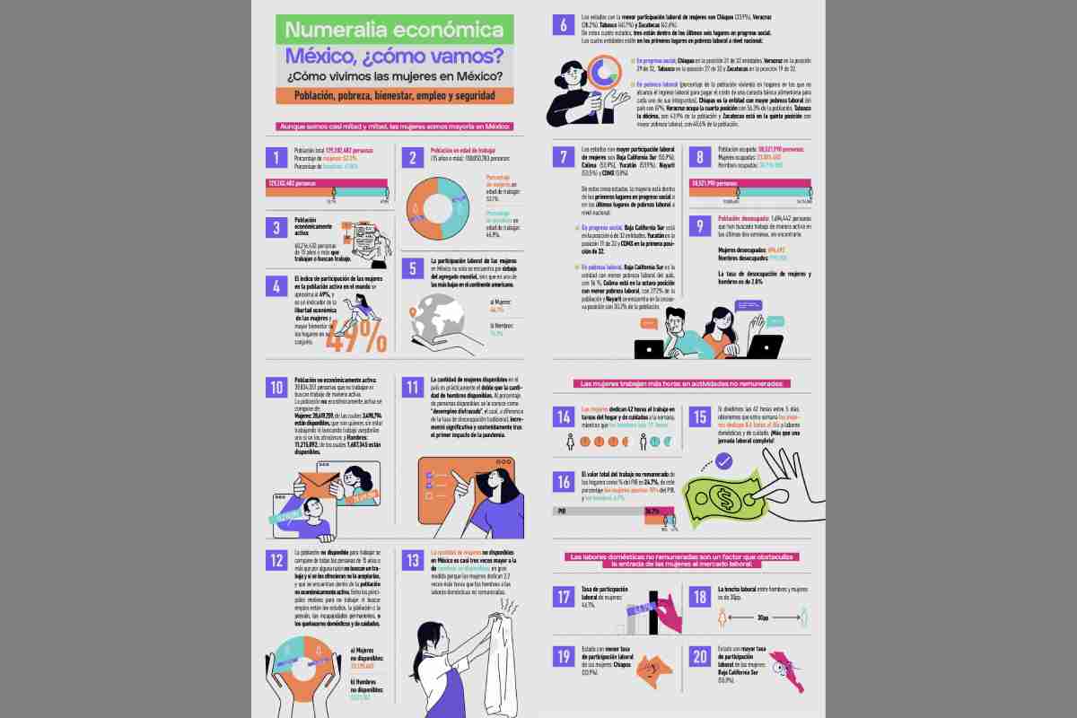 Gráfica de la numeralia económica sobre cómo vivimos las mujeres en México.