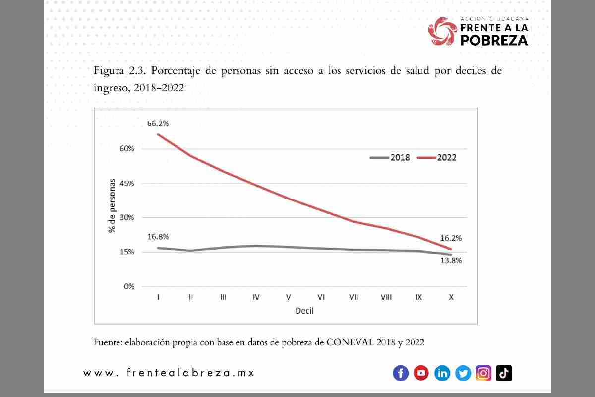 Gráfica con el porcentaje de personas sin acceso a los servicios de salud por nivel de ingreso.