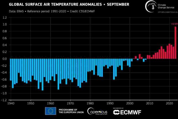 Representación de las anomalías en la temperatura registradas a lo largo del tiempo hasta septiembre de 2023 de la OMM.