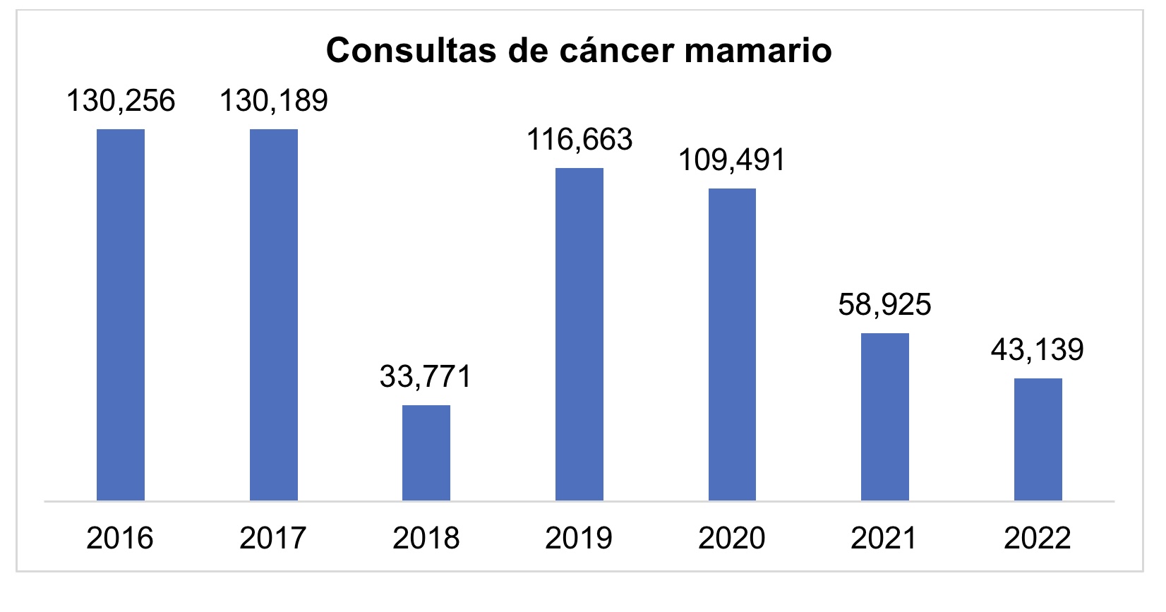 Gráfica con el número de consultas realizadas por cáncer de mama en el sector salud en los últimos siete años.