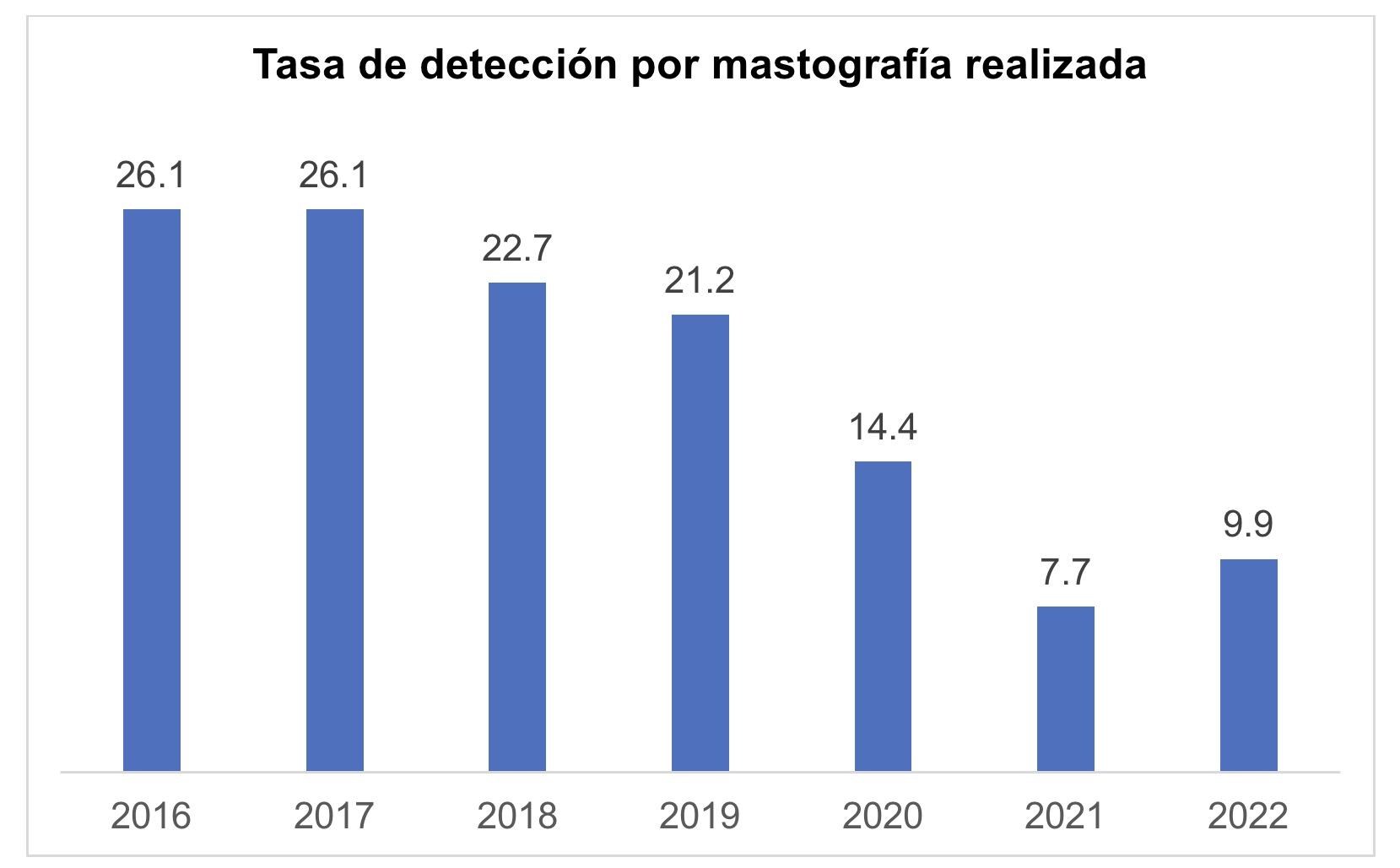 Gráfica con la tasa de detección de cáncer de mama por mastografías realizadas.