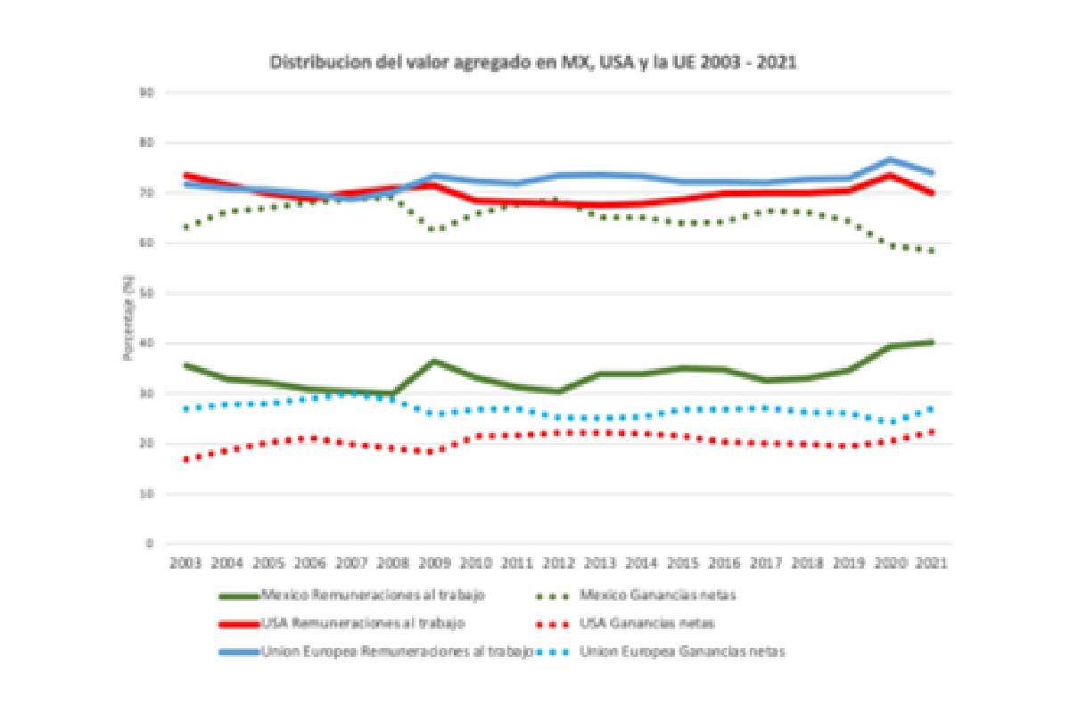 Gráfica con la distribución del valor agregado en México, EUA y la UE 2003 al 2021.