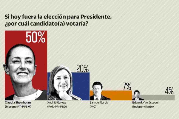 El Universal realizó una encuesta donde Claudia Sheinbaum aventaja.