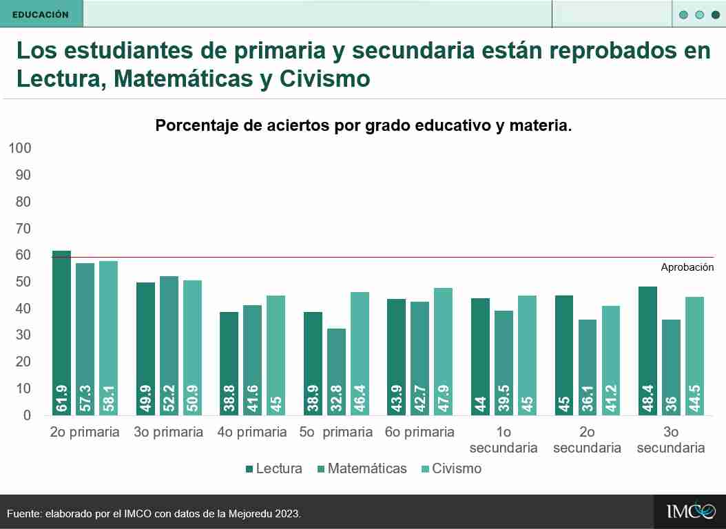 Gráfica con los datos de estudiantes de primaria y secundaria reprobados en lectura, matemáticas y civismo.