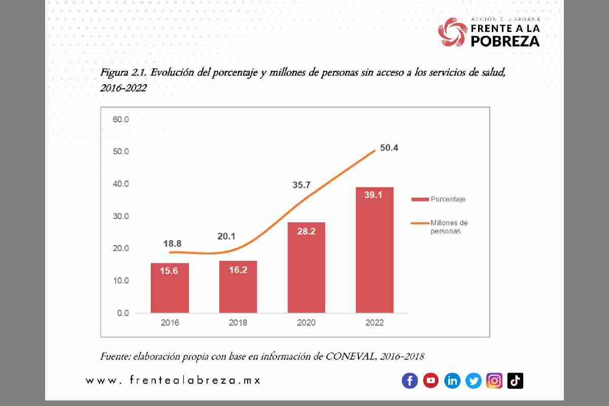 Gráfica con la evolución del acceso a los servicios de salud de 2016 a 2022, con el incremento a 50 millones de personas sin estos servicios.