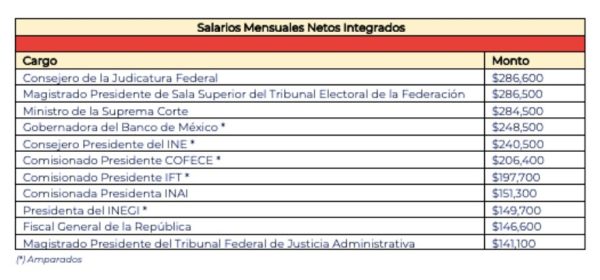 falso-baja-sueldo-ministros-fideicomisos